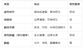 【健康科普・医路护航】肺上长了结节，就是癌症吗？——揭开肺结节病的神秘面纱！                                                                                                                     四川天府新区人民